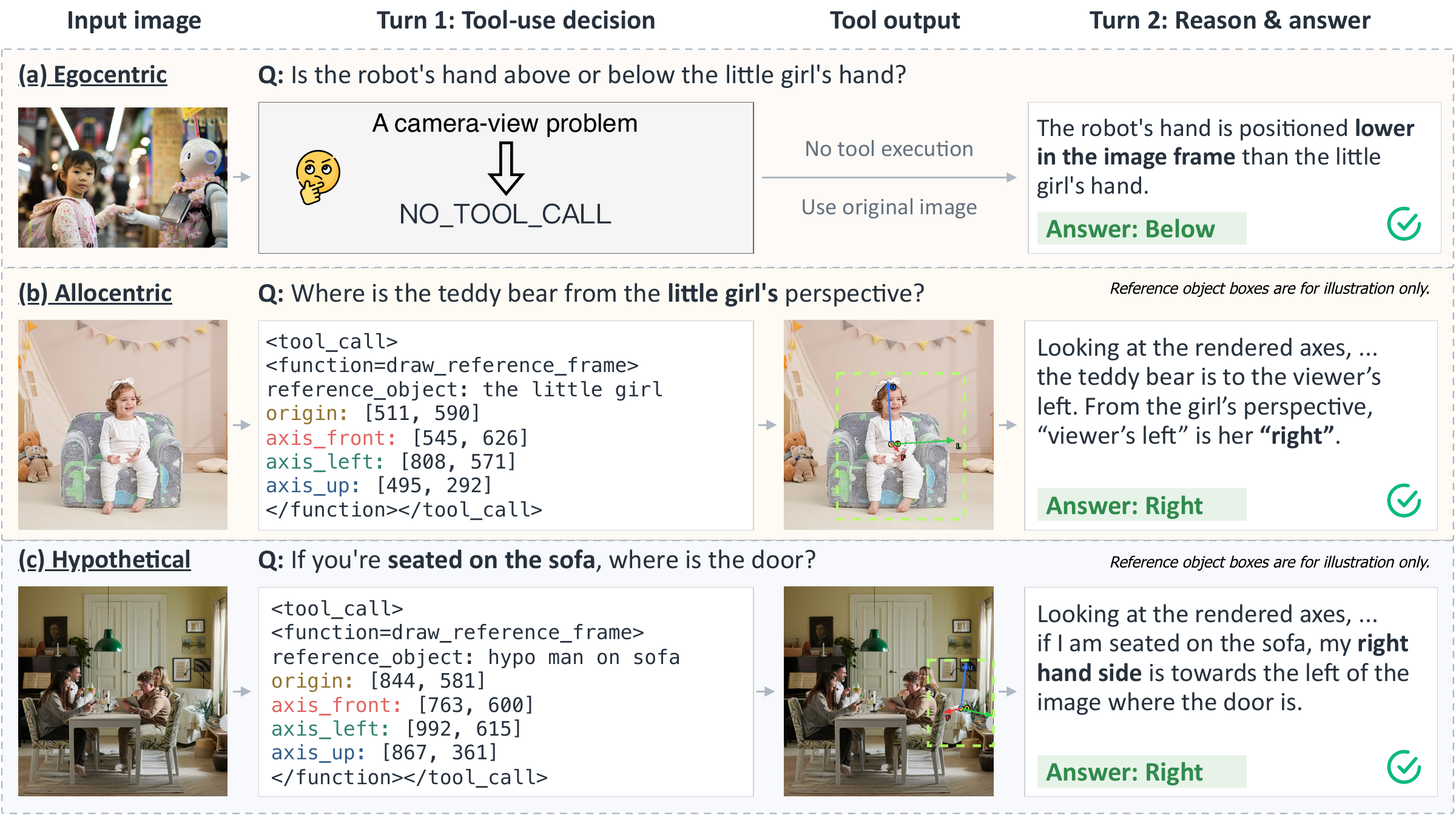 Three qualitative examples: a camera-view answer of below without tool use; a teddy bear to a girl's right using her frame; and a door to an imagined seated observer's right.