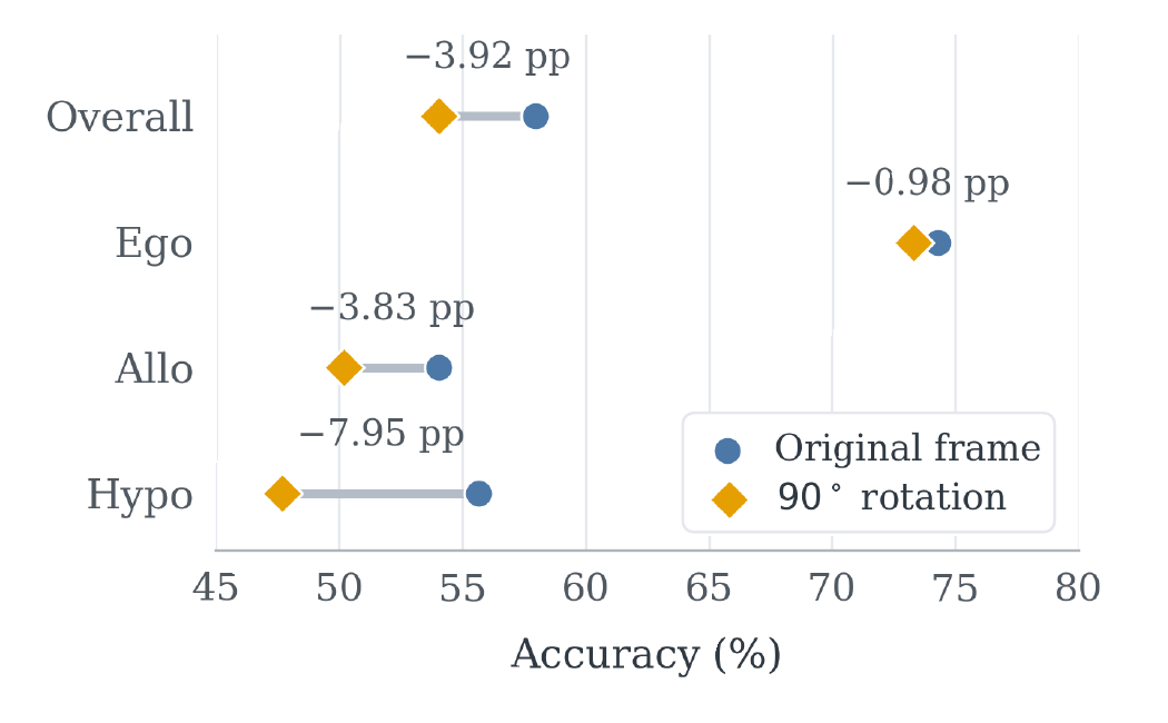 Rotating rendered frames 90 degrees counterclockwise reduces LeRF-9B accuracy by 3.92 percentage points overall, 0.98 on Ego, 3.83 on Allo, and 7.95 on Hypo.