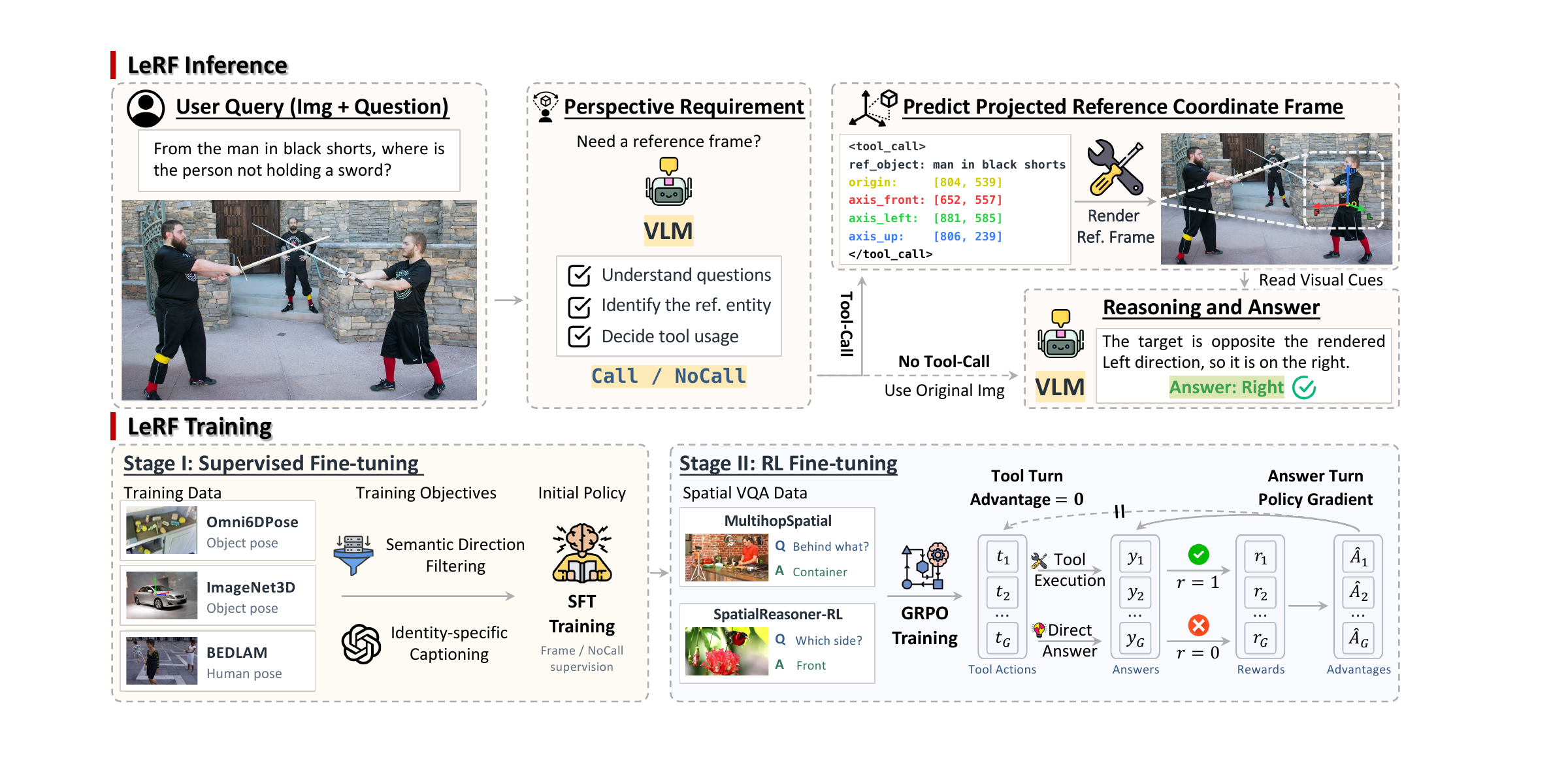 LeRF inference selects frame rendering or direct reasoning. Training first supervises frame prediction, then uses GRPO with final-answer correctness rewards.