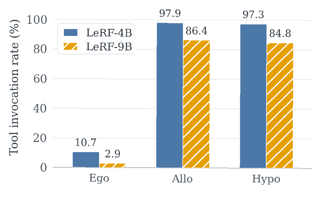 Tool invocation rates on OmniSpatial-PT: LeRF-4B uses the tool for 10.7% of Ego, 97.9% of Allo, and 97.3% of Hypo questions. LeRF-9B rates are 2.9%, 86.4%, and 84.8%, respectively.